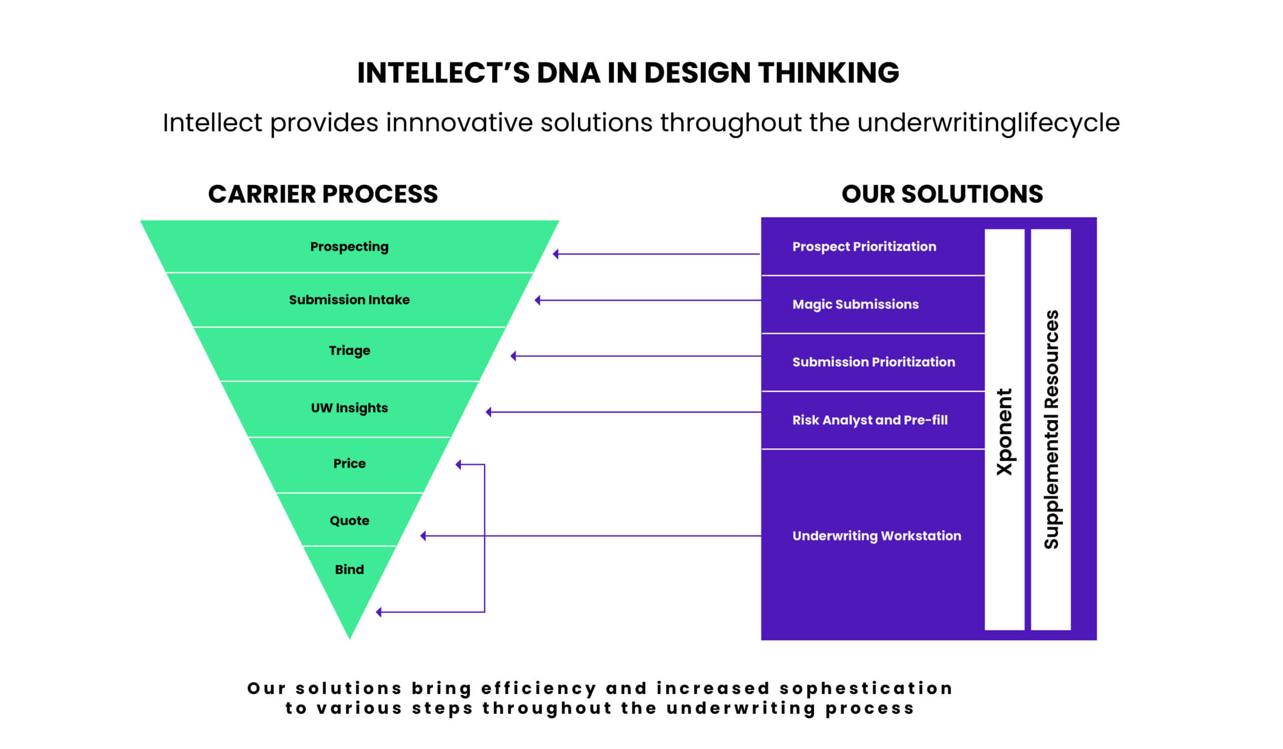 Intellect DNA in Design Thinking